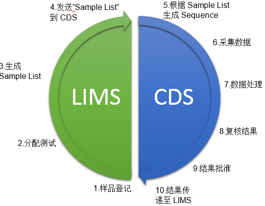 LIMS與CDS系統(tǒng)的整合