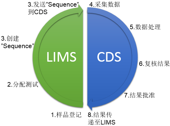 LIMS與CDS系統(tǒng)的整合