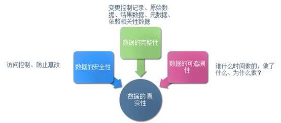 理解數(shù)據(jù)完整性