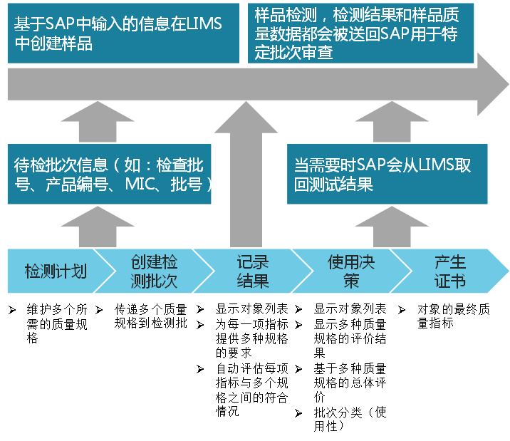SAP與LIMS之間的集成簡述