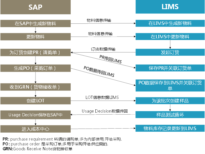 SAP與LIMS之間的集成簡述