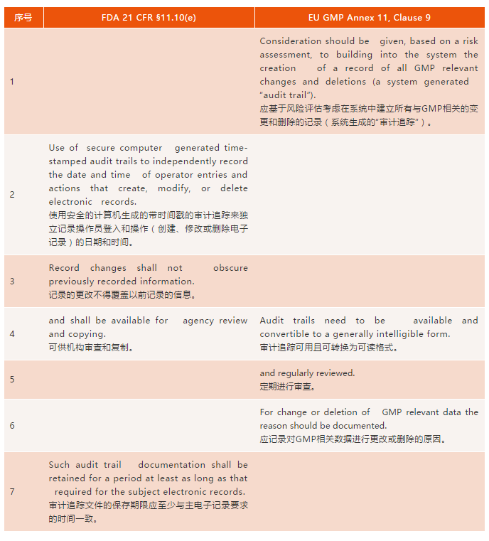 FDA和歐盟對計算機系統(tǒng)審計追蹤要求的比較與分析
