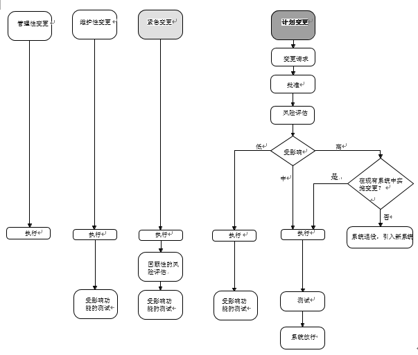 GLP實(shí)驗(yàn)室計(jì)算機(jī)化系統(tǒng)變更風(fēng)險(xiǎn)管理指導(dǎo)