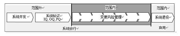 GLP實(shí)驗(yàn)室計(jì)算機(jī)化系統(tǒng)變更風(fēng)險(xiǎn)管理指導(dǎo)
