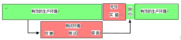 GLP實(shí)驗(yàn)室計(jì)算機(jī)化系統(tǒng)變更風(fēng)險(xiǎn)管理指導(dǎo)
