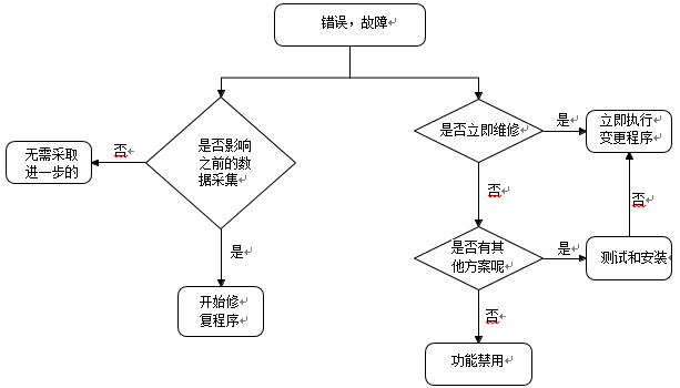 GLP實(shí)驗(yàn)室計(jì)算機(jī)化系統(tǒng)變更風(fēng)險(xiǎn)管理指導(dǎo)
