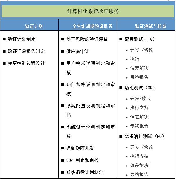 驗證服務內容