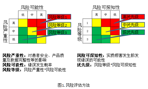 驗證服務內容